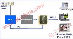 电脑电视 (PCTV) 技术