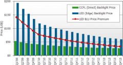 CCFL与LED背光成本价差于2010年底或将降为100美金