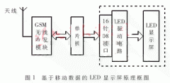 移动数据的LED显示屏构成原理与仿真技术