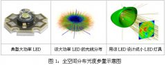 <b>LED和LED灯具全空间分布光度测量技术</b>