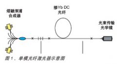 光纤激光器的设计及应用