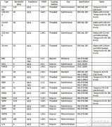 各种类型的射频同轴连接器设计方案