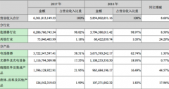 <b>中航光电2017年年度财报：共实现营收63.62亿元，</b>