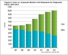 RSNA 2009年会医疗显示器行业看点“新鲜”播报