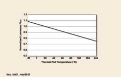 热/冷因数和LED效能的关系