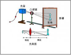 凸透镜成像原理