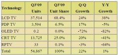 第三季全球电视出货成绩亮眼，液晶电视成长性