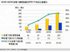 中国积极建设下一代LCD生产线