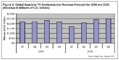 2009年电视半导体市场先抑后扬，2010年将更为强劲