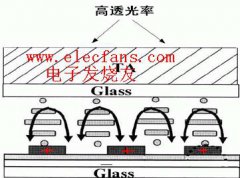 FFS（边缘场切换）广视角技术