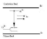 白光LED的发光材料