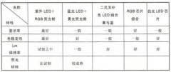 制作RGB三基色合成的白光LED中的注意事项