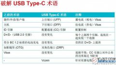 USB Type-C开始一统接口标准，连接器的数量会越来