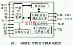 LCD驱动器SD0432与嵌入式系统的接口设计