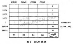 基于MC9S08AW32和HT1621家电液晶显示系统设计