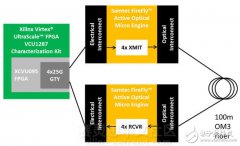 <b>100Gbps数据吞吐量？Samtec can do it!</b>