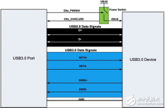 嵌入式应用的USB3.0 链路共享