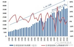 连接器发展的四个趋势