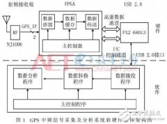 GPS中频信号采集及分析系统设计知识分享