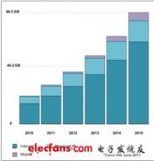 云技术中的高速连接器电源设计挑战