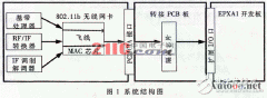 802.11b无线网络信号的无线MAC开发平台设计