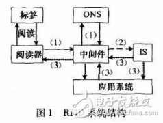 RFID技术应用的安全与隐私威胁解析