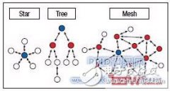 <b>Zigbee简单介绍</b>
