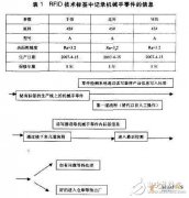 基于RFID技术的机械手生产框架管理