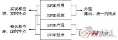 RFID系统分类与电子标签分类分析研究
