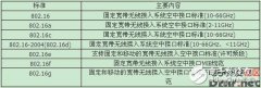 WiMAX的组织及相关标准介绍