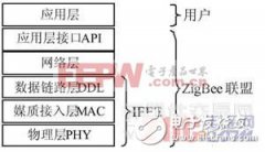 <b>基于IEEE 802.15.4/ZigBee的无线传感网络节点模型设计</b>
