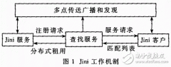 无线网络应用之Jini与蓝牙技术的结合应用教程