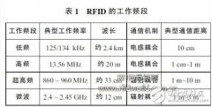 基于RFID 技术的世博会门票系统设计