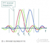 WiMAX简介及其功率放大器测试解决方案