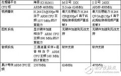 智能手机处理器的未来发展前景