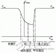 基于0.35μmCMOS工艺的射频压控振荡器设计