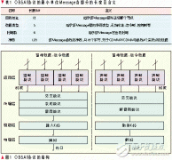 两种基带射频接口协议介绍及基本工作原理分析
