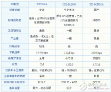 3G的三种网络制式分析