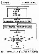 TD-SCDMA网络中干扰的分类与定位解析