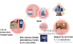 基于RFID识别技术的仓储物流管理系统概述