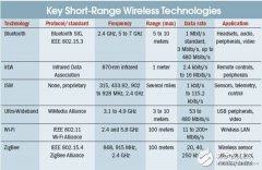 无线系统设计的六大关键步骤详解