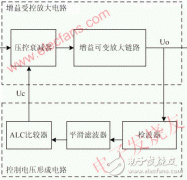 <b>直放站系统中ALC控制方案研究</b>