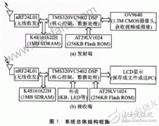 基于以DSP为核心的无线通信系统的实时QQVGA视频传