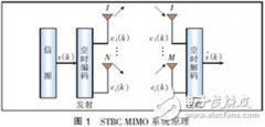 MIMO天线3种技术分析