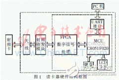 基于ISO/IEC 18000-6 Type B协议的915 MHz的读卡器设计
