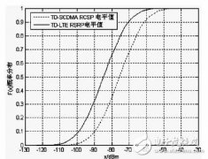 TD-SCDMA到TD-LTE跨系统重选问题分析