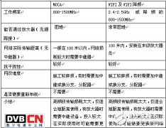 广电双向改造,高低频EOC方案如何选择？