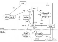 基于SAE架构的 TD-LTE与WiMAX的融合方案研究