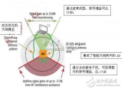 探析智能Wi-Fi应对射频干扰及解决方案详述