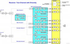 基于分集接收机实现高性能系统